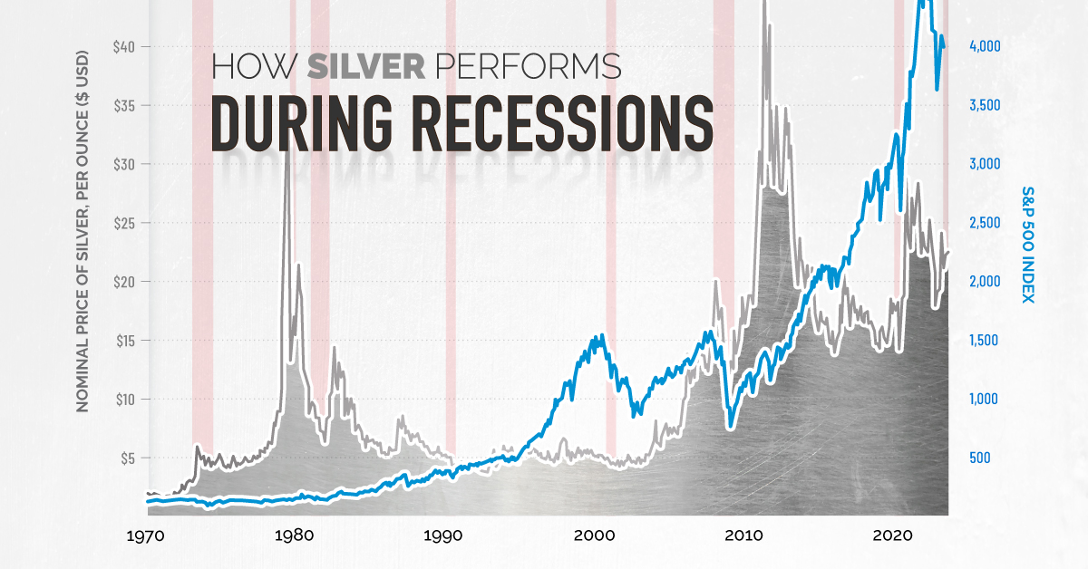 Silver vs. Stocks: Comparing performance during recessions