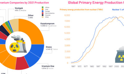 Visualizing the uranium mining industry in 3 charts