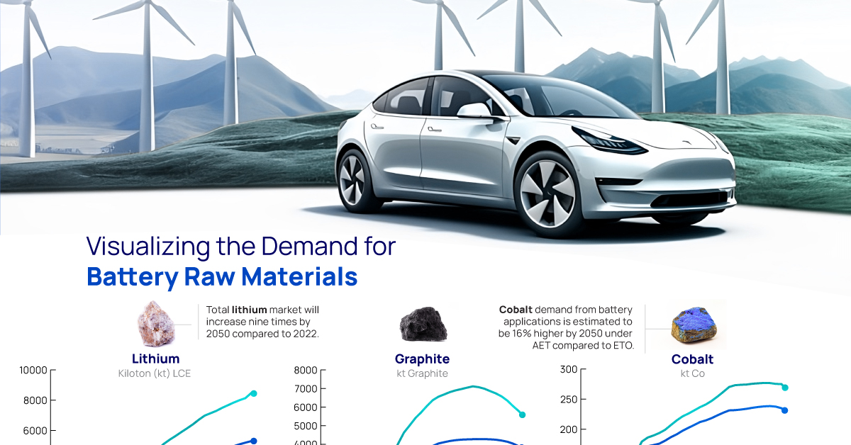 Visualizing the demand for battery raw materials